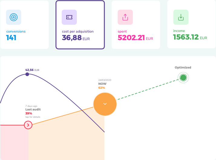 Google Ads performance indicators